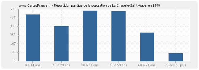 Répartition par âge de la population de La Chapelle-Saint-Aubin en 1999